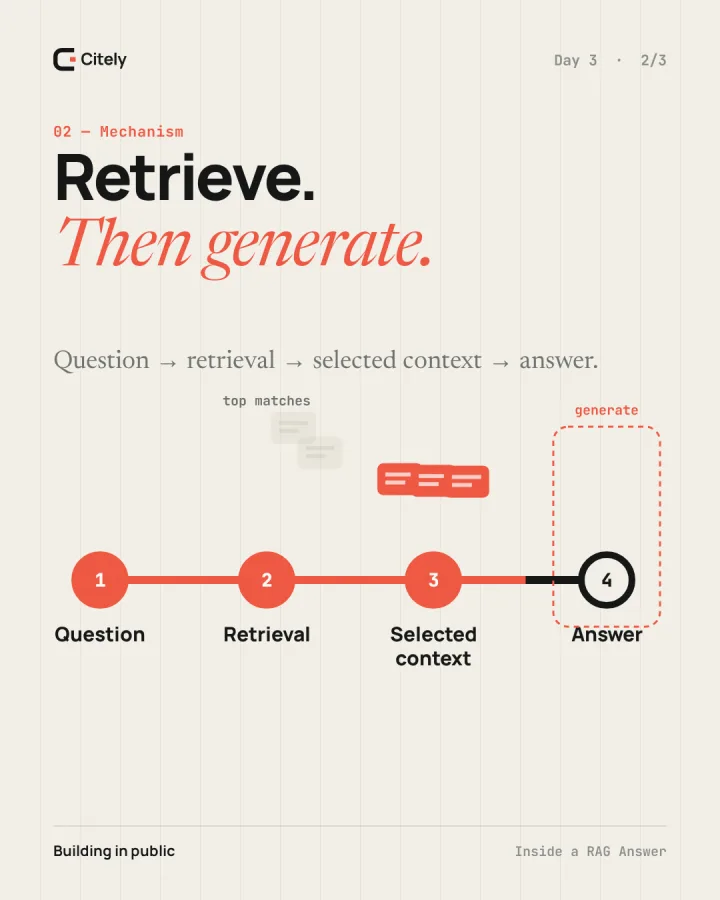 Retrieve. Then generate. — original Citely Day 3 Mechanism poster